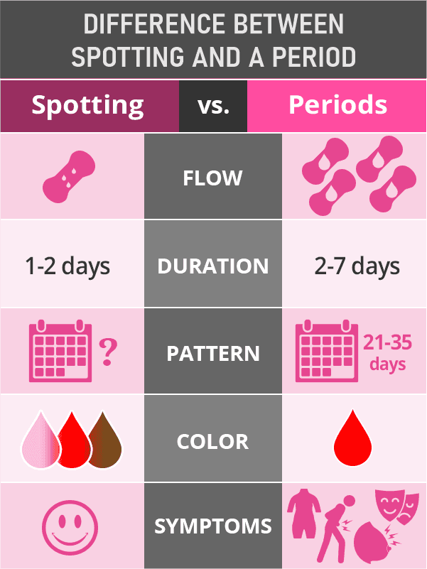 difference-between-spotting-and-period